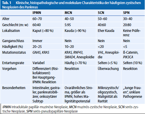 Quelle: SIP Tabellarische Darstellung der Charakteristika der häufisten zystischen Neoplasien des Pankreas
